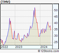 Tmv Etf Chart