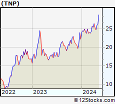 Stock Chart of Tsakos Energy Navigation Limited