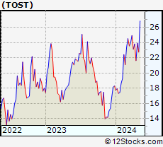 Stock Chart of Toast, Inc.