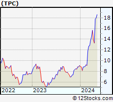 Stock Chart of Tutor Perini Corporation