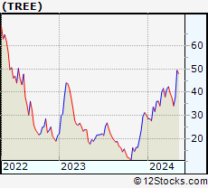 Stock Chart of LendingTree, Inc.