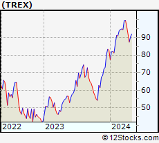 Stock Chart of Trex Company, Inc.