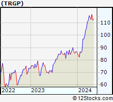 Stock Chart of Targa Resources Corp.