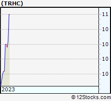 Stock Chart of Tabula Rasa HealthCare, Inc.