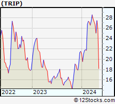 Stock Chart of TripAdvisor, Inc.