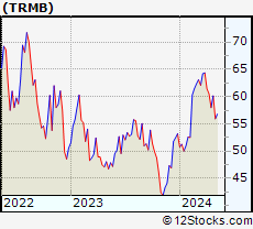 Stock Chart of Trimble Inc.