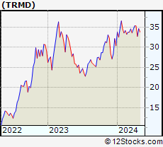 Stock Chart of TORM plc