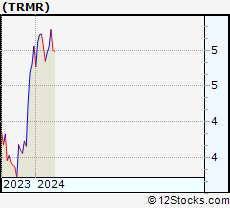 Stock Chart of Tremor International Ltd