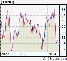 Stock Chart of Terreno Realty Corporation