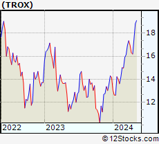 Stock Chart of Tronox Holdings plc