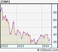 Stock Chart of TC Energy Corporation