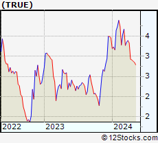 Stock Chart of TrueCar, Inc.