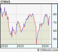 Stock Chart of TransUnion