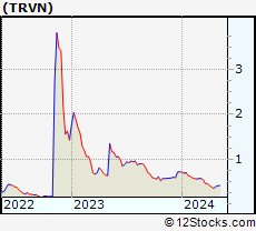 Stock Chart of Trevena, Inc.