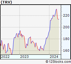 Stock Chart of The Travelers Companies, Inc.