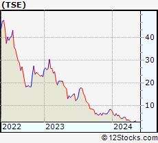 Stock Chart of Trinseo S.A.