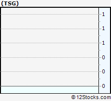 Stock Chart of The Stars Group Inc.