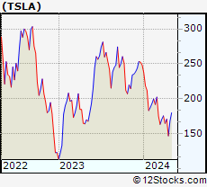 Stock Chart of Tesla, Inc.