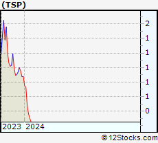 Stock Chart of TuSimple Holdings Inc.