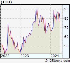 TTD - Performance (Weekly, YTD & Daily) & Technical Trend ...