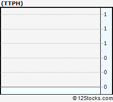Ttph Stock Chart