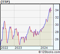 Stock Chart of Tortoise Pipeline & Energy Fund, Inc.