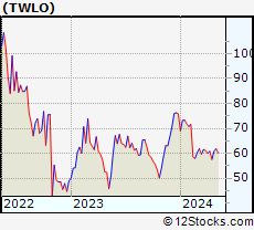 Twilio Stock Chart