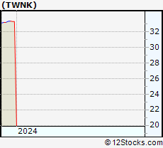 Stock Chart of Hostess Brands, Inc.