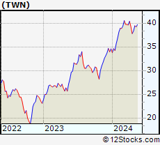 Stock Chart of Taiwan Fund