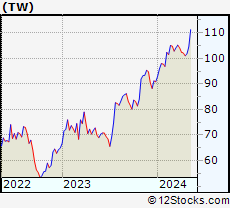 Stock Chart of Tradeweb Markets Inc.