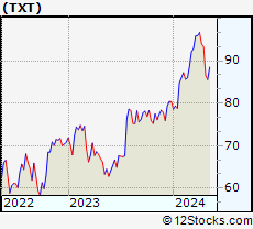 Textron Stock Chart