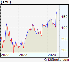 Stock Chart of Tyler Technologies, Inc.