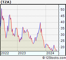 Tza Stock Chart
