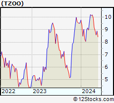 Stock Chart of Travelzoo