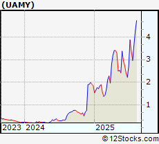 Stock Chart of United States Antimony Corp