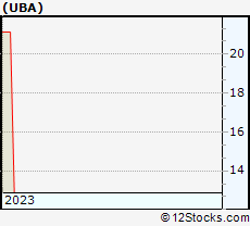 Stock Chart of Urstadt Biddle Properties Inc.