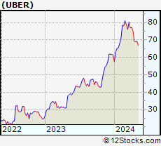 Stock Chart of Uber Technologies, Inc.