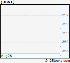 Stock Chart of Ubiquiti Networks, Inc.