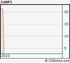 Stock Chart of Urstadt Biddle Properties Inc.
