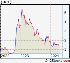Stock Chart of uCloudlink Group Inc.