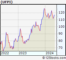 Stock Chart of Universal Forest Products, Inc.