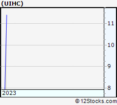 Stock Chart of United Insurance Holdings Corp.