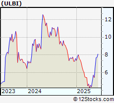 Stock Chart of Ultralife Corporation
