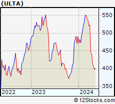 Stock Chart of Ulta Beauty, Inc.