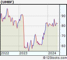 Stock Chart of UMB Financial Corporation