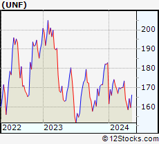 Stock Chart of UniFirst Corporation