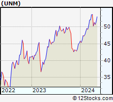 Stock Chart of Unum Group