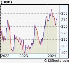 Stock Chart of Union Pacific Corporation