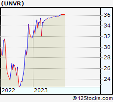 Stock Chart of Univar Solutions Inc.