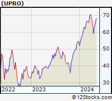 Stock Chart of ProShares UltraPro S&P500